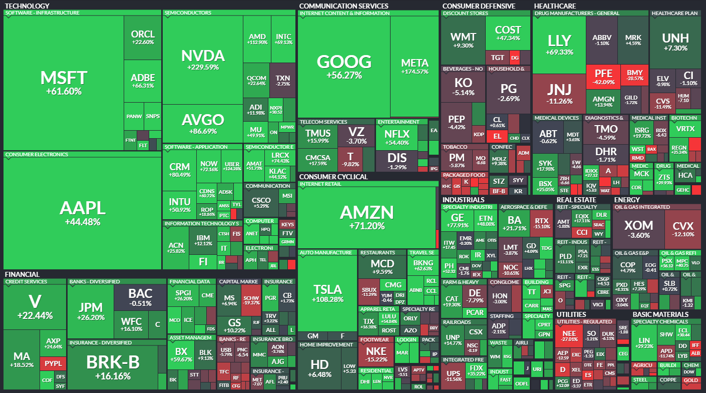 Stock Market Treemap